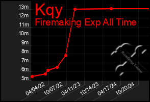 Total Graph of Kqy