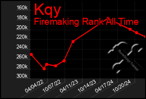 Total Graph of Kqy