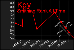 Total Graph of Kqy