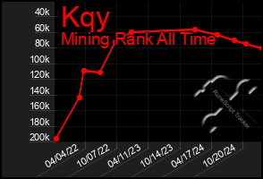 Total Graph of Kqy