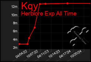 Total Graph of Kqy