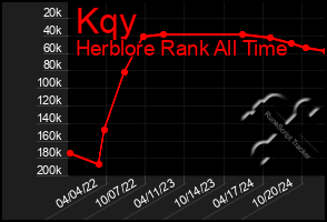 Total Graph of Kqy