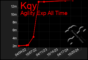 Total Graph of Kqy