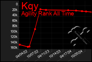 Total Graph of Kqy