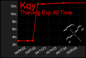 Total Graph of Kqy