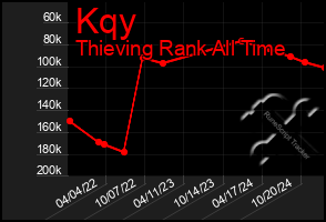 Total Graph of Kqy