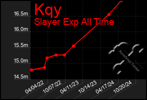 Total Graph of Kqy