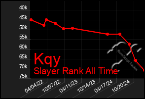 Total Graph of Kqy