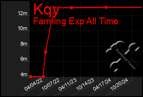 Total Graph of Kqy