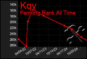 Total Graph of Kqy