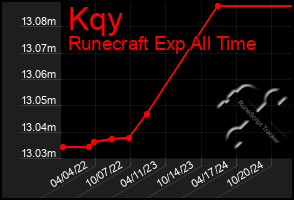 Total Graph of Kqy