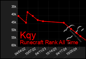 Total Graph of Kqy