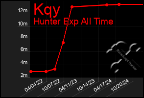 Total Graph of Kqy