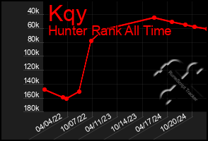 Total Graph of Kqy