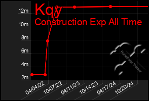 Total Graph of Kqy