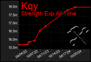 Total Graph of Kqy