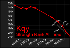 Total Graph of Kqy