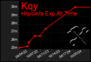 Total Graph of Kqy