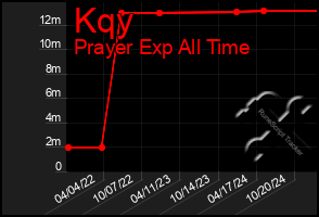 Total Graph of Kqy