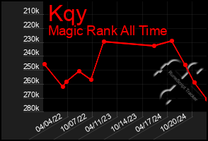 Total Graph of Kqy