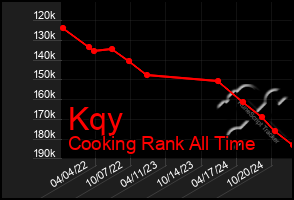 Total Graph of Kqy