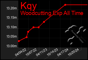 Total Graph of Kqy