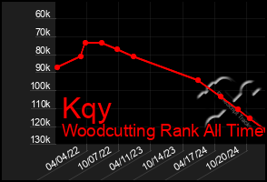 Total Graph of Kqy