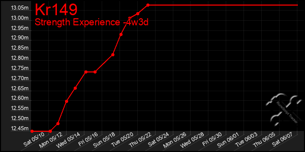Last 31 Days Graph of Kr149
