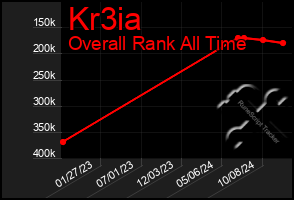 Total Graph of Kr3ia