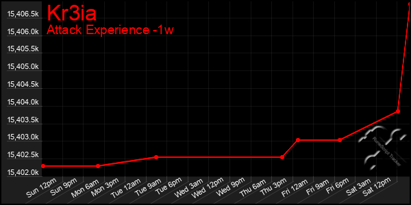 Last 7 Days Graph of Kr3ia