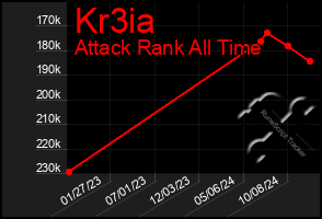 Total Graph of Kr3ia