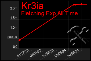 Total Graph of Kr3ia