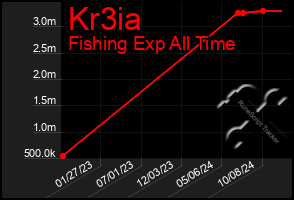 Total Graph of Kr3ia