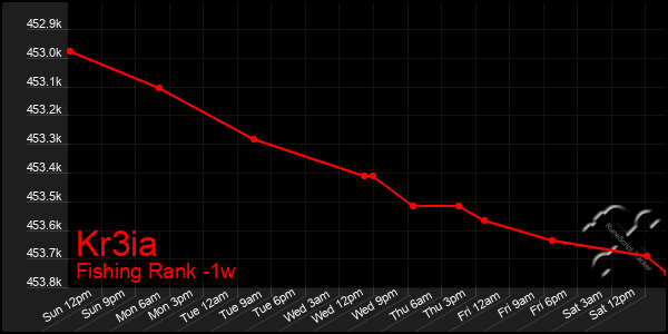 Last 7 Days Graph of Kr3ia