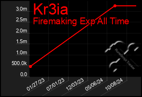 Total Graph of Kr3ia