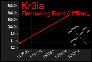 Total Graph of Kr3ia