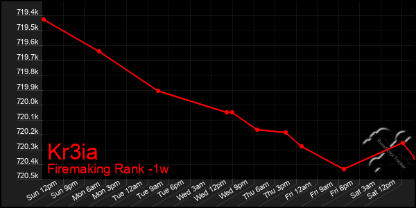 Last 7 Days Graph of Kr3ia