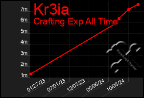 Total Graph of Kr3ia