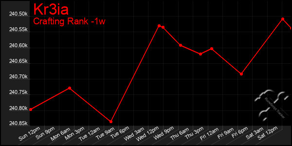 Last 7 Days Graph of Kr3ia