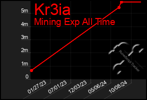 Total Graph of Kr3ia