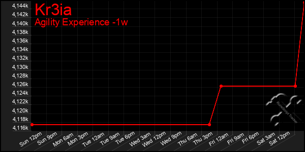 Last 7 Days Graph of Kr3ia