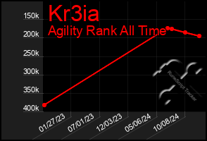 Total Graph of Kr3ia