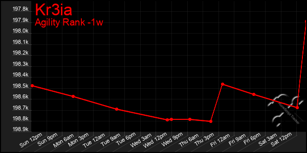 Last 7 Days Graph of Kr3ia