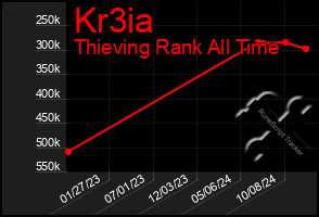 Total Graph of Kr3ia