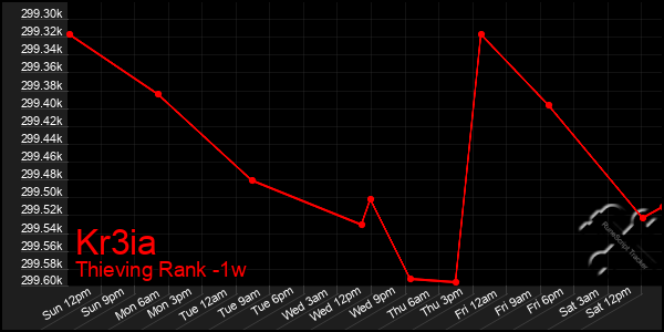 Last 7 Days Graph of Kr3ia