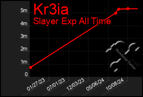 Total Graph of Kr3ia