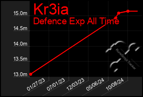 Total Graph of Kr3ia