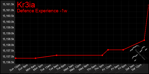 Last 7 Days Graph of Kr3ia