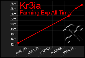 Total Graph of Kr3ia