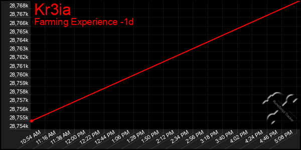 Last 24 Hours Graph of Kr3ia